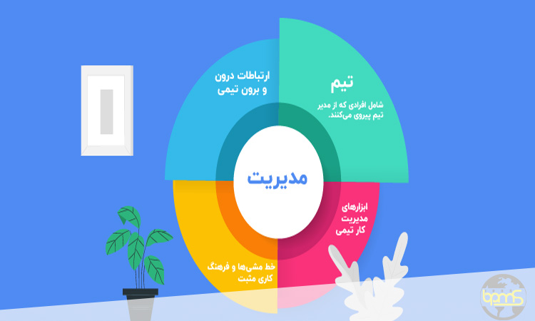 بررسی اهمیت و روش های مدیریت تیم