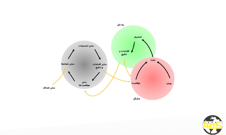 ارتباط عارضه یابی تولید با مشاوره مدیریت و بهبود فرآیند