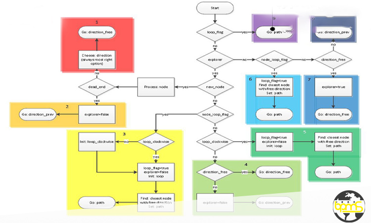 انواع فلوچارت در کسب و کار ها