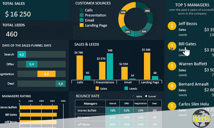 داشبورد مدیریتی در اکسل با استفاده از نمودارها و دادههای تحلیلی