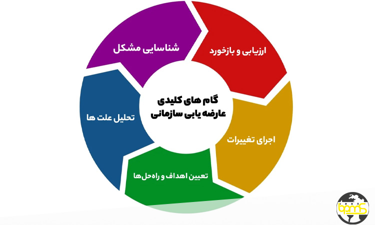 عوامل موفقیت در اجرای پروژه عارضه یابی