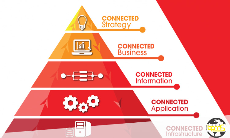 چارچوب معماری سازمانی TOGAF با نمایش لایههای مختلف ساختار سازمان