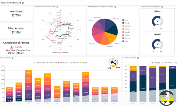 ارتباط داشبورد مدیریتی با سیستمهای هوش تجاری برای تحلیل دادهها و تصمیمگیری بهتر
