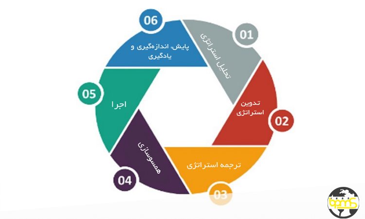 استراتژی‌های اجرای طراحی فرآیند در سازمان
