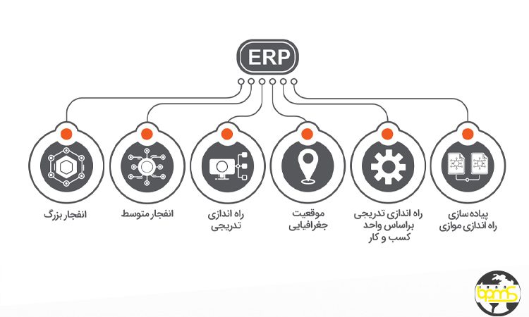 روش‌های مختلف استقرار سیستم مانند استقرار تدریجی، موازی و کامل در سازمان‌ها